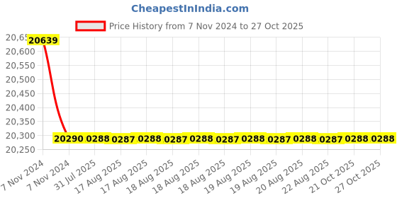 moglix.com Tarsons Stainless Steel 12 Places Upright Freezer Drawer Rack for 1.8ml 81 Places Cryo Box, 110020 tarsons Price History Graph from 7 Nov 2024 to 27 Oct 2025