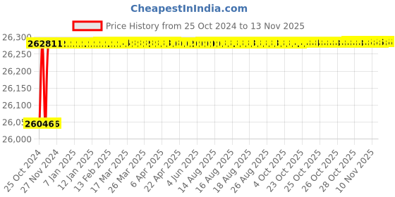 moglix.com Tarsons Tygon 15m Laboratory Tubing, 730030 tarsons Price History Graph from 25 Oct 2024 to 10 Nov 2025