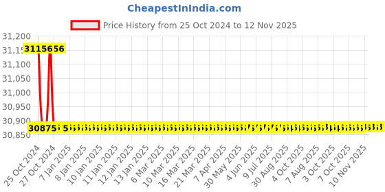 moglix.com Tarsons Tygon 15m Laboratory Tubing, 730040 tarsons Price History Graph from 25 Oct 2024 to 12 Nov 2025