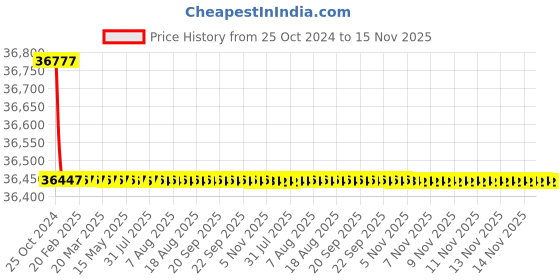 moglix.com Tarsons Tygon 15m Laboratory Tubing, 730050 tarsons Price History Graph from 25 Oct 2024 to 15 Nov 2025