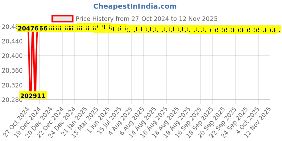moglix.com Tarsons Tygon 3m Vacuum Tubing, 740010 tarsons Price History Graph from 27 Oct 2024 to 11 Nov 2025