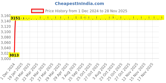 moglix.com Tarsons Wall Mount Holder for Pipette, 150040 tarsons Price History Graph from 1 Dec 2024 to 27 Nov 2025