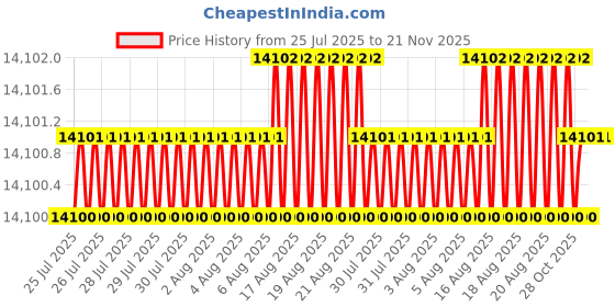 moglix.com Tarsons White Color PP Safety Vent Cap for Safety Vent Carboy, 583221 tarsons Price History Graph from 25 Jul 2025 to 21 Nov 2025