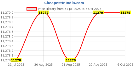 moglix.com Tarsons White PP 3 Port Fluid Transfer Closure with Platinum Cured Silicone Insert, 587000 tarsons Price History Graph from 31 Jul 2025 to 6 Oct 2025