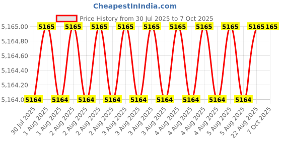 moglix.com Tarsons Yellow Polyester Tough Spot Tag, 500085 Y tarsons Price History Graph from 30 Jul 2025 to 7 Oct 2025