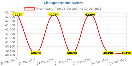 moglix.com Taruu 1440 rpm Oil Free and Silent Air Compressor (2hp) taruu Price History Graph from 26 Oct 2024 to 18 Oct 2025