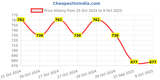 moglix.com TAS Derma 30 Pcs Glow Sense Enriched Capsule with Glutathione Alpha Lipoic Acid Vitamin C &a; E &a; Grape Seed Extracts, TAS0501 tas derma Price History Graph from 25 Oct 2024 to 8 Oct 2025
