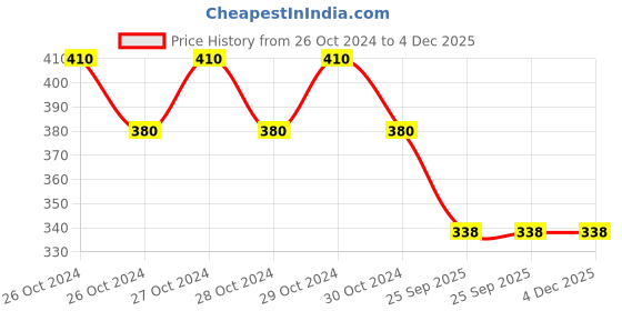 moglix.com TAS Derma 50g Intense Moisturizing Cream with 360 degree Care &a; Protection, TAS102 (Pack of 2) tas derma Price History Graph from 26 Oct 2024 to 3 Dec 2025