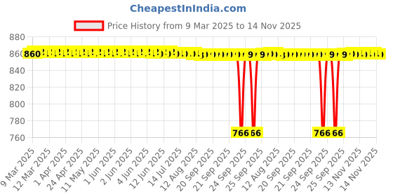 moglix.com Tata 10mm Deep Groove Ball Bearing, 6200C0S (Pack of 10) tata Price History Graph from 9 Mar 2025 to 14 Nov 2025