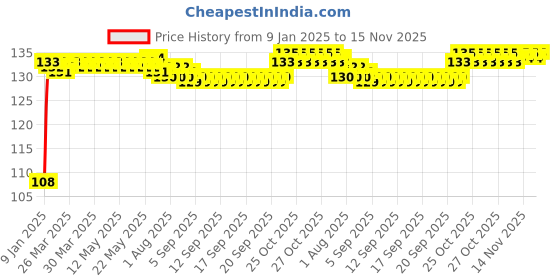 moglix.com Tata 10mm Deep Groove Ball Bearing, 6300C0S tata Price History Graph from 9 Jan 2025 to 15 Nov 2025