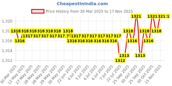 moglix.com Tata 10mm Deep Groove Ball Bearing, 6300C0S (Pack of 10) tata Price History Graph from 30 Mar 2025 to 17 Nov 2025