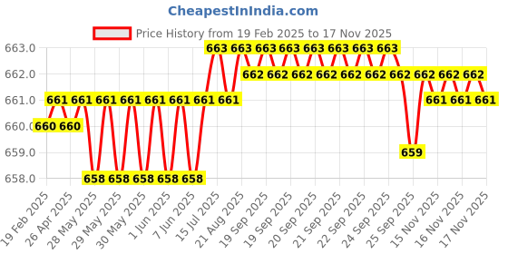 moglix.com Tata 10mm Deep Groove Ball Bearing, 6300C0S (Pack of 5) tata Price History Graph from 19 Feb 2025 to 15 Nov 2025