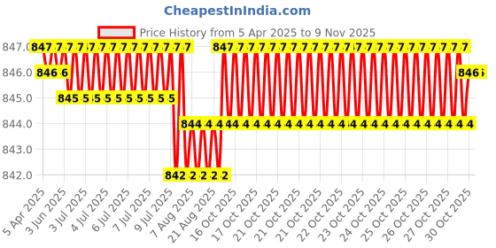 moglix.com Tata 10x26x8 mm Deep Groove Ball Bearing, 6000 (Pack of 10) tata Price History Graph from 5 Apr 2025 to 9 Nov 2025