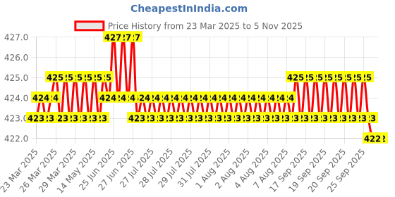 moglix.com Tata 10x26x8 mm Deep Groove Ball Bearing, 6000 (Pack of 5) tata Price History Graph from 23 Mar 2025 to 5 Nov 2025