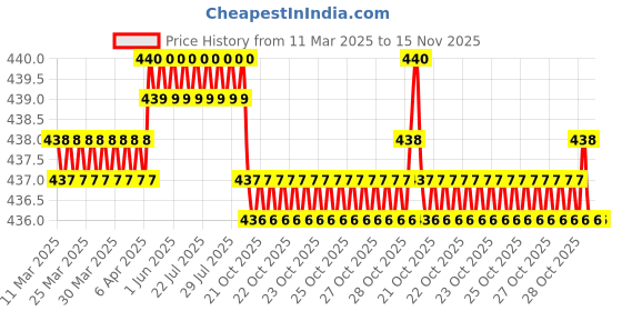 moglix.com Tata 10x26x8 mm Deep Groove Ball Bearing, 6000Z (Pack of 5) tata Price History Graph from 11 Mar 2025 to 15 Nov 2025