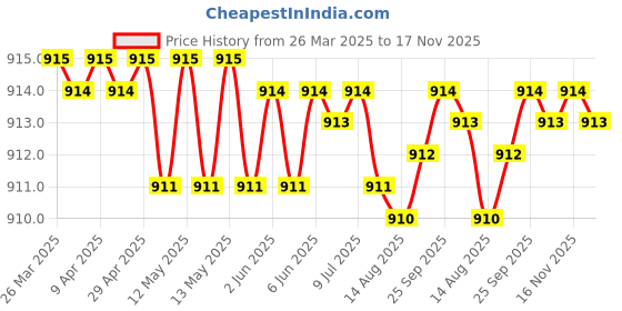 moglix.com Tata 10x26x8 mm Deep Groove Ball Bearing, 6000ZZ (Pack of 10) tata Price History Graph from 26 Mar 2025 to 16 Nov 2025
