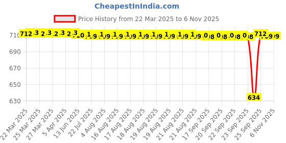 moglix.com Tata 10x30x9 mm Deep Groove Ball Bearing, 6200 (Pack of 10) tata Price History Graph from 22 Mar 2025 to 5 Nov 2025