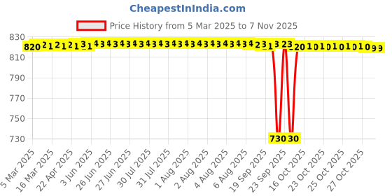 moglix.com Tata 10x30x9 mm Deep Groove Ball Bearing, 6200Z (Pack of 10) tata Price History Graph from 5 Mar 2025 to 7 Nov 2025