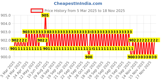 moglix.com Tata 10x30x9 mm Deep Groove Ball Bearing, 6200ZZ (Pack of 10) tata Price History Graph from 5 Mar 2025 to 18 Nov 2025