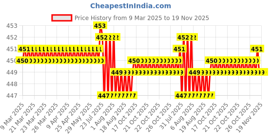 moglix.com Tata 10x30x9 mm Deep Groove Ball Bearing, 6200ZZ (Pack of 5) tata Price History Graph from 9 Mar 2025 to 18 Nov 2025