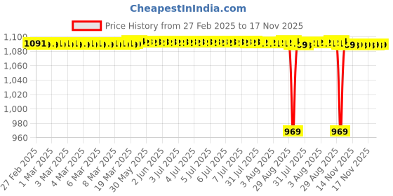 moglix.com Tata 10x35x11 mm Deep Groove Ball Bearing, 6300 (Pack of 10) tata Price History Graph from 27 Feb 2025 to 17 Nov 2025