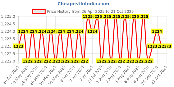 moglix.com Tata 10x35x11 mm Deep Groove Ball Bearing, 6300Z (Pack of 10) tata Price History Graph from 26 Apr 2025 to 20 Oct 2025