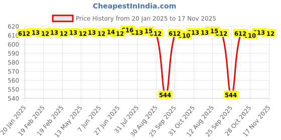 moglix.com Tata 10x35x11 mm Deep Groove Ball Bearing, 6300Z (Pack of 5) tata Price History Graph from 20 Jan 2025 to 17 Nov 2025