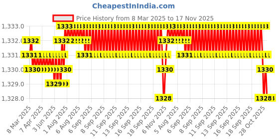 moglix.com Tata 10x35x11 mm Deep Groove Ball Bearing, 6300ZZ (Pack of 10) tata Price History Graph from 8 Mar 2025 to 17 Nov 2025