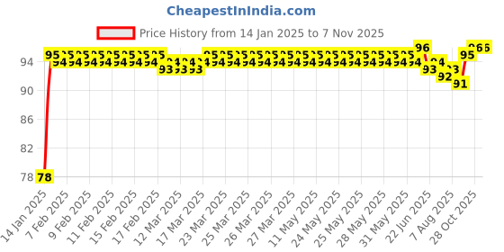 moglix.com Tata 12mm Deep Groove Ball Bearing, 6001C0S tata Price History Graph from 14 Jan 2025 to 7 Nov 2025