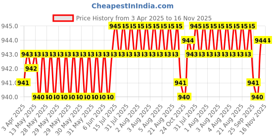 moglix.com Tata 12mm Deep Groove Ball Bearing, 6001C0S (Pack of 10) tata Price History Graph from 3 Apr 2025 to 16 Nov 2025