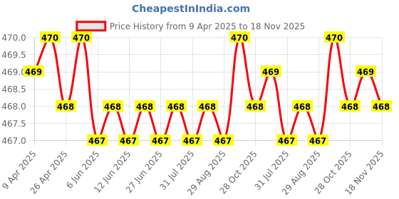 moglix.com Tata 12mm Deep Groove Ball Bearing, 6001C0S (Pack of 5) tata Price History Graph from 9 Apr 2025 to 18 Nov 2025