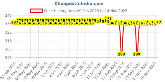 moglix.com Tata 12mm Deep Groove Ball Bearing, 6201C0S (Pack of 5) tata Price History Graph from 20 Feb 2025 to 14 Nov 2025