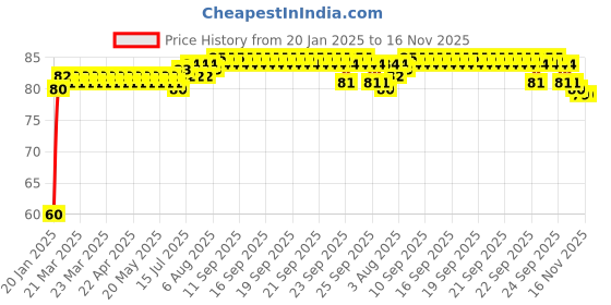moglix.com Tata 12mm Deep Groove Ball Bearing, 6201ZC0S tata Price History Graph from 20 Jan 2025 to 15 Nov 2025
