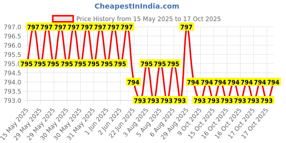 moglix.com Tata 12mm Deep Groove Ball Bearing, 6201ZC0S (Pack of 10) tata Price History Graph from 15 May 2025 to 17 Oct 2025