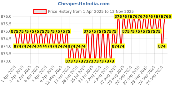 moglix.com Tata 12mm Deep Groove Ball Bearing, 6201ZZC0S (Pack of 10) tata Price History Graph from 1 Apr 2025 to 12 Nov 2025
