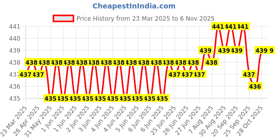 moglix.com Tata 12mm Deep Groove Ball Bearing, 6201ZZC0S (Pack of 5) tata Price History Graph from 23 Mar 2025 to 6 Nov 2025