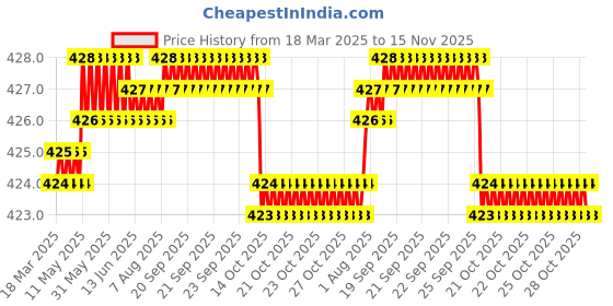 moglix.com Tata 12mm Deep Groove Ball Bearing, 6301C0S (Pack of 5) tata Price History Graph from 18 Mar 2025 to 15 Nov 2025