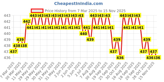 moglix.com Tata 12x28x8 mm Deep Groove Ball Bearing, 6001Z (Pack of 5) tata Price History Graph from 7 Mar 2025 to 15 Nov 2025