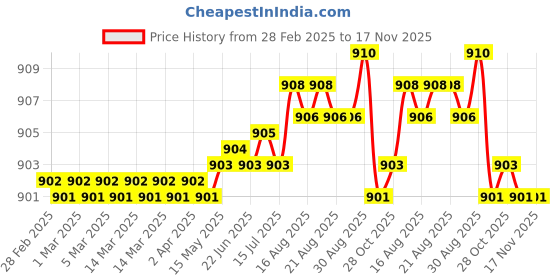 moglix.com Tata 12x28x8 mm Deep Groove Ball Bearing, 6001ZZ (Pack of 10) tata Price History Graph from 28 Feb 2025 to 16 Nov 2025