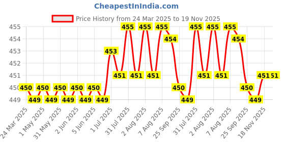moglix.com Tata 12x28x8 mm Deep Groove Ball Bearing, 6001ZZ (Pack of 5) tata Price History Graph from 24 Mar 2025 to 19 Nov 2025