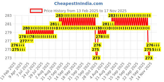 moglix.com Tata 12x32x10 mm Deep Groove Ball Bearing, 6201 (Pack of 5) tata Price History Graph from 13 Feb 2025 to 17 Nov 2025