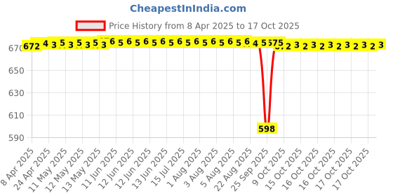 moglix.com Tata 12x32x10 mm Deep Groove Ball Bearing, 6201Z (Pack of 10) tata Price History Graph from 8 Apr 2025 to 17 Oct 2025