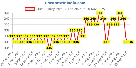 moglix.com Tata 12x32x10 mm Deep Groove Ball Bearing, 6201Z (Pack of 5) tata Price History Graph from 28 Feb 2025 to 15 Nov 2025