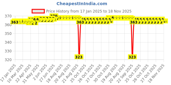 moglix.com Tata 12x32x10 mm Deep Groove Ball Bearing, 6201ZZ (Pack of 5) tata Price History Graph from 17 Jan 2025 to 17 Nov 2025