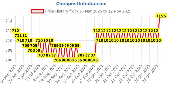 moglix.com Tata 12x37x12 mm Deep Groove Ball Bearing, 6301 (Pack of 10) tata Price History Graph from 10 Mar 2025 to 11 Nov 2025