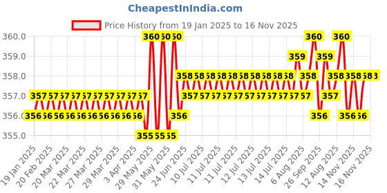 moglix.com Tata 12x37x12 mm Deep Groove Ball Bearing, 6301 (Pack of 5) tata Price History Graph from 19 Jan 2025 to 16 Nov 2025