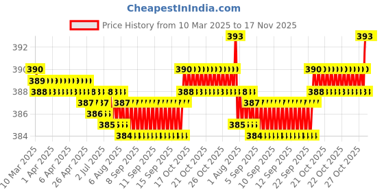 moglix.com Tata 12x37x12 mm Deep Groove Ball Bearing, 6301Z (Pack of 5) tata Price History Graph from 10 Mar 2025 to 17 Nov 2025