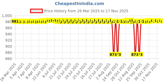 moglix.com Tata 12x37x12 mm Deep Groove Ball Bearing, 6301ZZ (Pack of 10) tata Price History Graph from 26 Mar 2025 to 17 Nov 2025