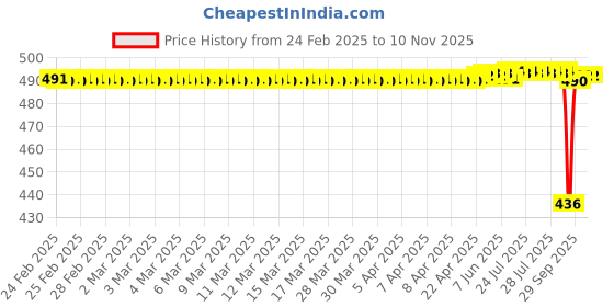 moglix.com Tata 12x37x12 mm Deep Groove Ball Bearing, 6301ZZ (Pack of 5) tata Price History Graph from 24 Feb 2025 to 9 Nov 2025