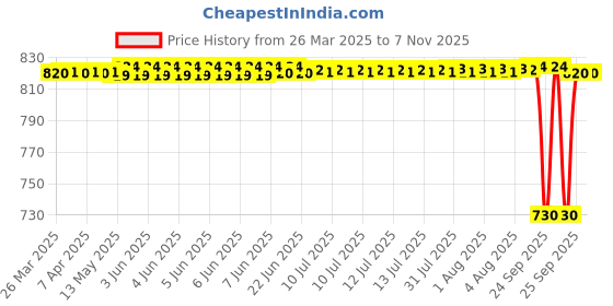 moglix.com Tata 12x40x12 mm Deep Groove Ball Bearing, 613963 (Pack of 10) tata Price History Graph from 26 Mar 2025 to 6 Nov 2025